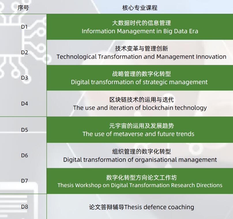 數(shù)字化轉(zhuǎn)型方向工商管理博士課程
