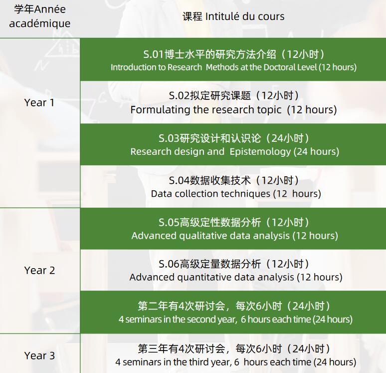 工商管理博士主修課程